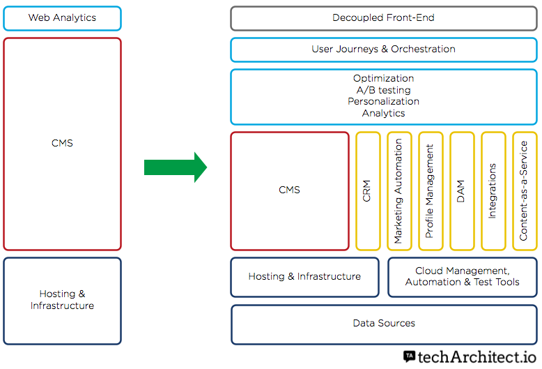 Marketing Stack