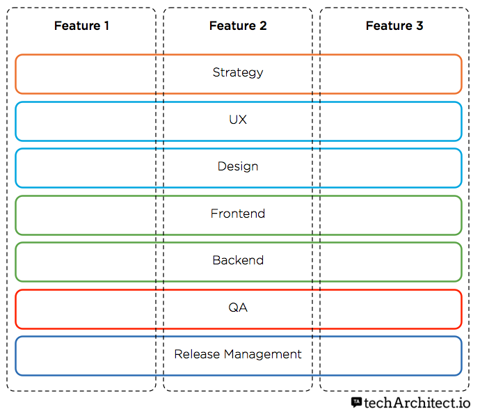 Conway's Law - Highly collaborative teams. 