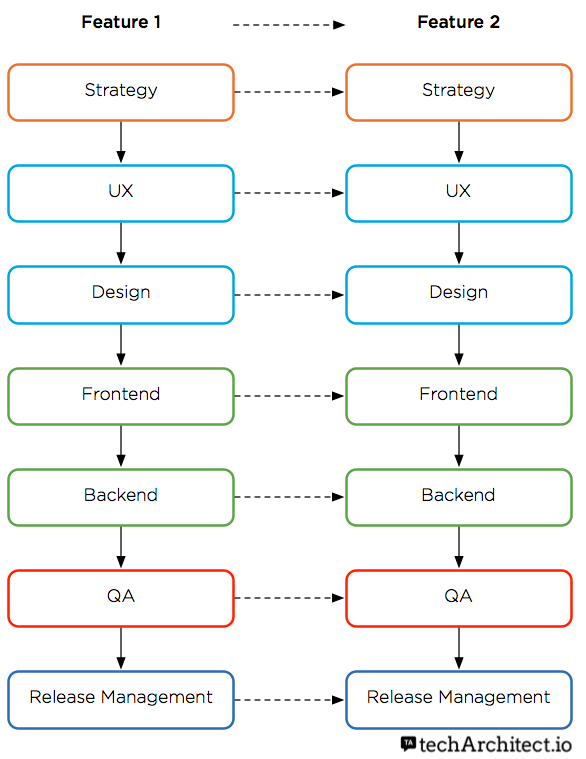 Conway's Law - Functional Silos. 