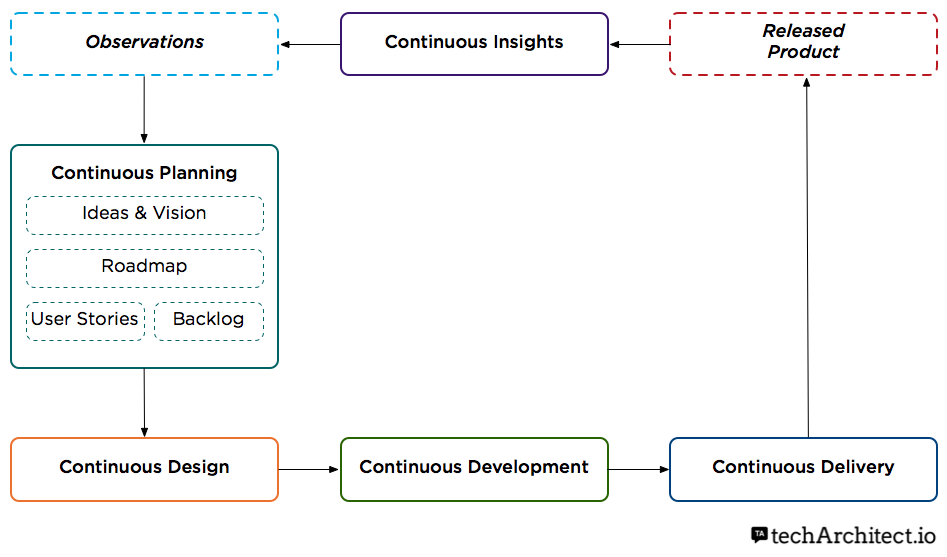 The Continuous Product Pipeline